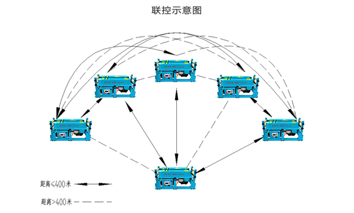 电缆输送机联控作用